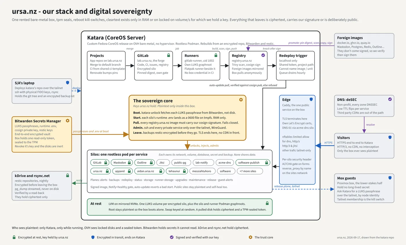 Diagram of the ursa.nz stack. A single bare-metal Fedora CoreOS server, Katara, builds, signs and runs every service as a rootless Podman silo. Secrets arrive from Bitwarden at boot, backups leave restic-encrypted, and only Katara ever sees plaintext, and only while running.